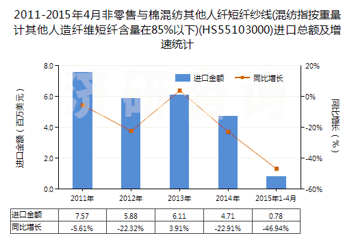 2011-2015年4月非零售與棉混紡其他人纖短纖紗線(xiàn)(混紡指按重量計(jì)其他人造纖維短纖含量在85%以下)(HS55103000)進(jìn)口總額及增速統(tǒng)計(jì) 2011-2015年4月非零售與棉混紡其他人纖短纖紗線(xiàn)(混紡指按重量計(jì)其他人造纖維短纖含量在85%以下)(HS55103000)進(jìn)口總額及增速統(tǒng)計(jì)
